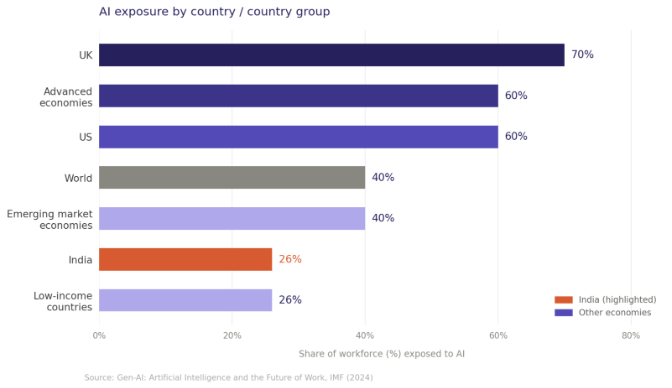 AI exposure by country