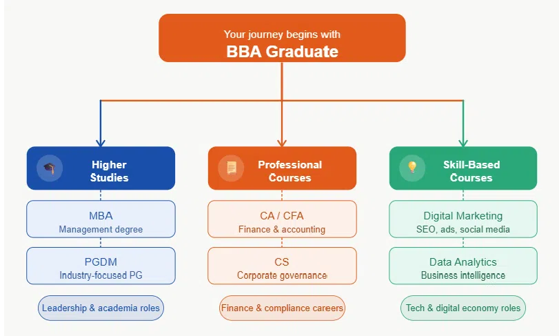 Courses to Do After BBA