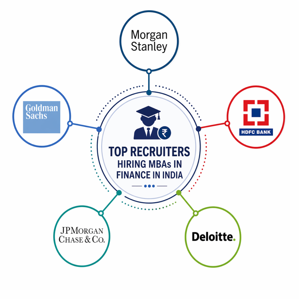 Top Recruiters Hiring MBAs in Finance in India