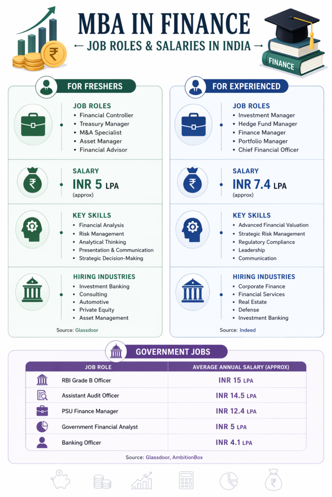 MBA in Finance Job Roles & Salaries in India
