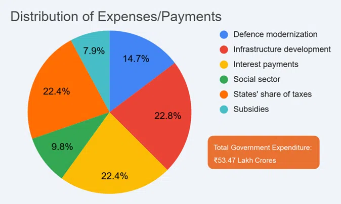 Distribution of expenses 2026