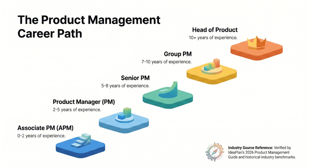 The Product Management Career path in India