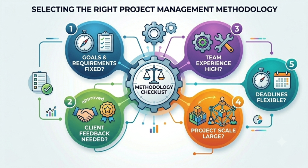 Choosing the Right Project Management Methodology