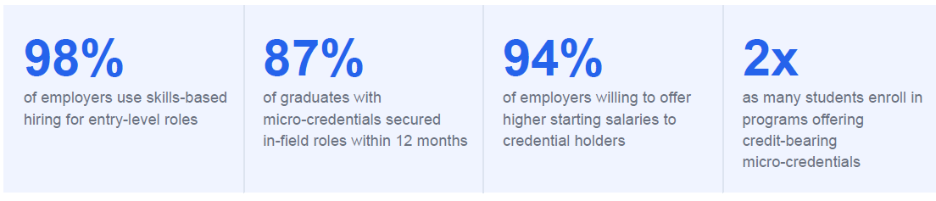 micro-credentials percentage