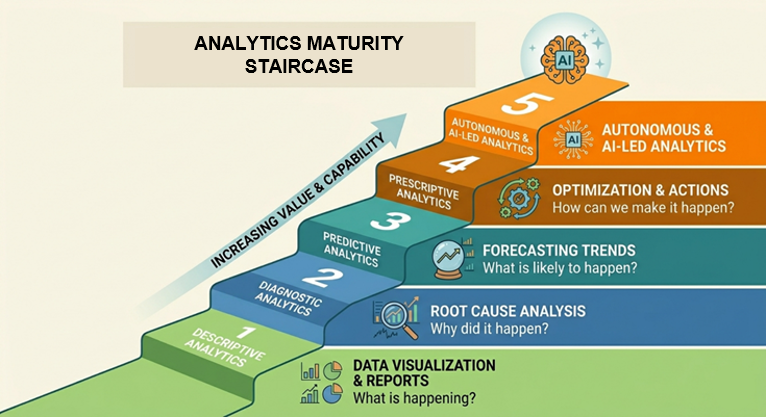 Analytics maturity staircase infographic