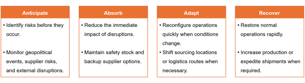 stages of supply chain resilience