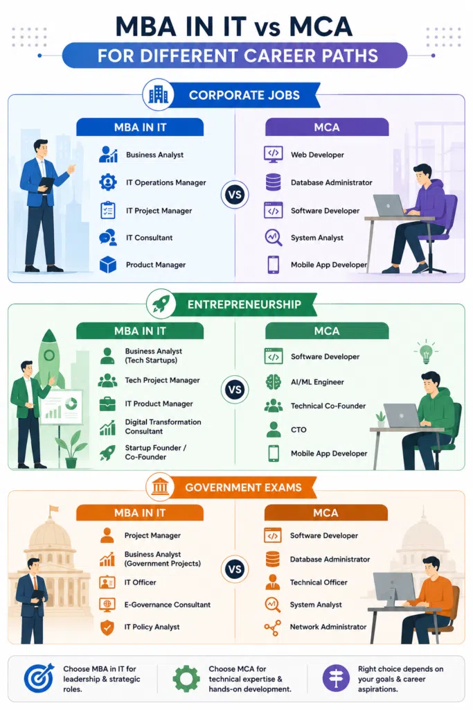MBA in IT vs MCA for Different Career Paths