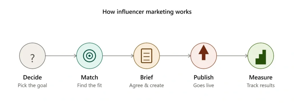 How Influencer Marketing Works Step by Step
