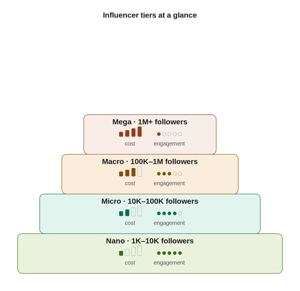 Comparison Table: Cost, Engagement Rate, Best Use Case per Tier